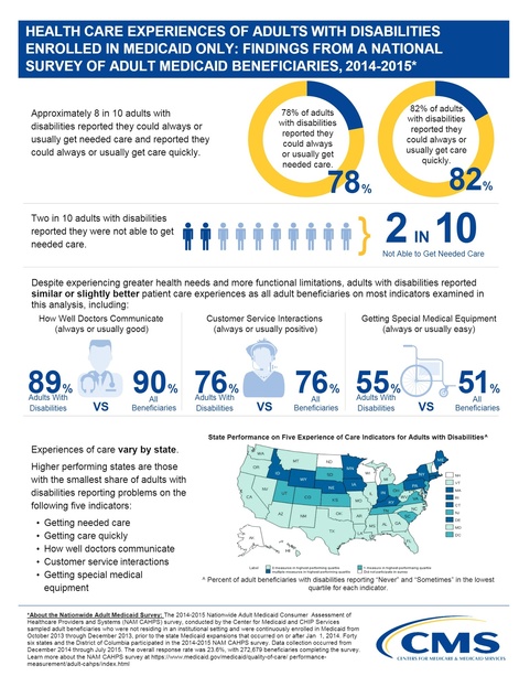 Image of health care experiences of adults with disabilities enrolled in Medicaid only